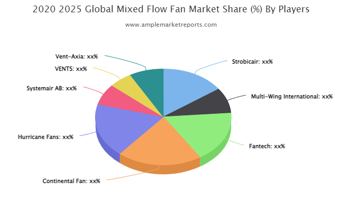 Mixed Flow Fan Market